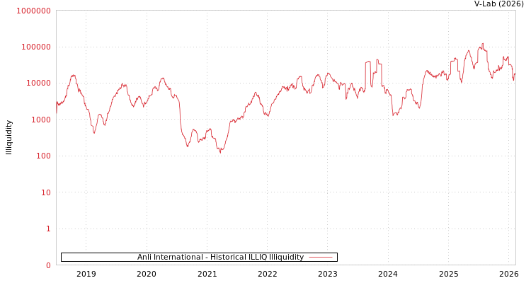 graph of Anli International ILLIQ-HIST