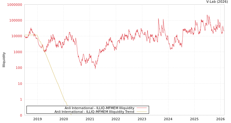 graph of Anli International ILLIQ-MFMEM