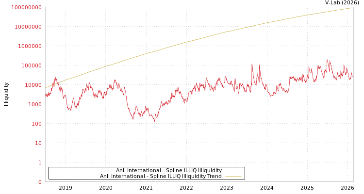 graph of Anli International ILLIQ-SMEM