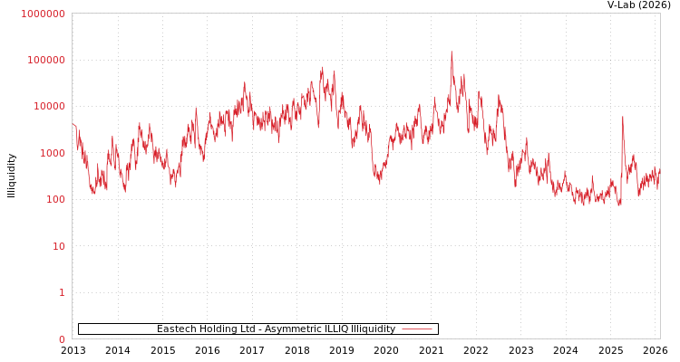 graph of Eastech Holding Ltd ILLIQ-AMEM