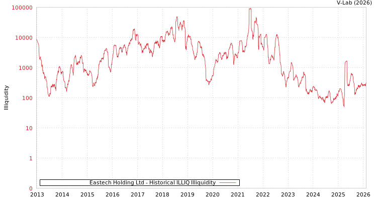 graph of Eastech Holding Ltd ILLIQ-HIST