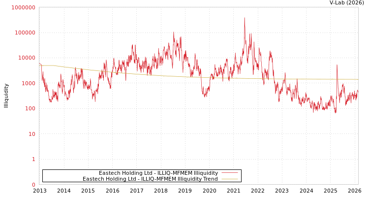 graph of Eastech Holding Ltd ILLIQ-MFMEM