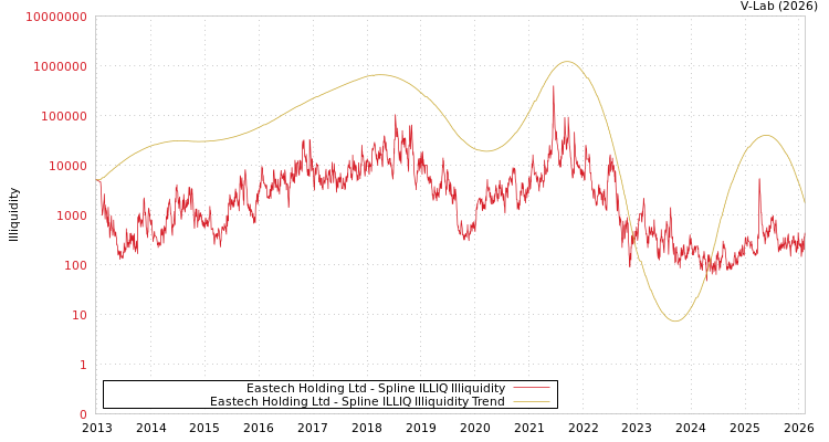 graph of Eastech Holding Ltd ILLIQ-SMEM