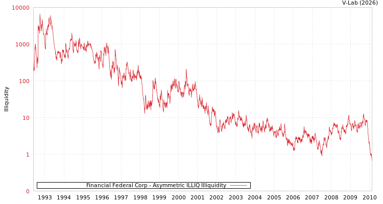 graph of Financial Federal Corp ILLIQ-AMEM