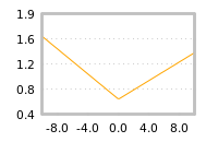 Impact of return on liquidity tomorrow