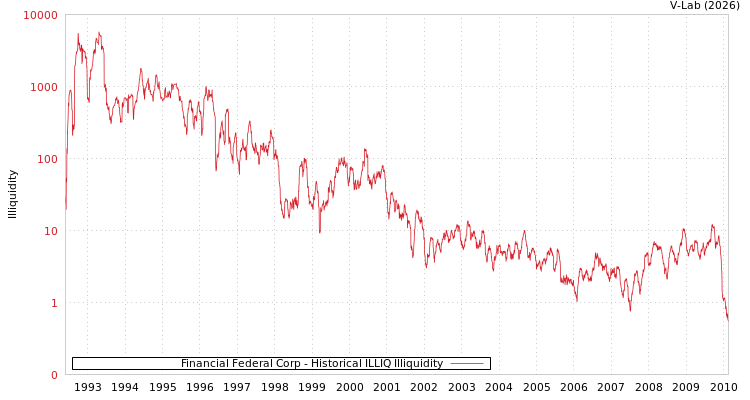 graph of Financial Federal Corp ILLIQ-HIST