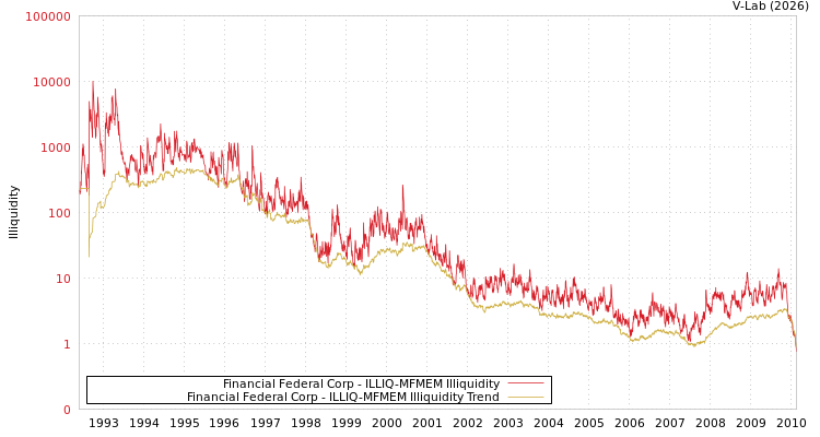 graph of Financial Federal Corp ILLIQ-MFMEM