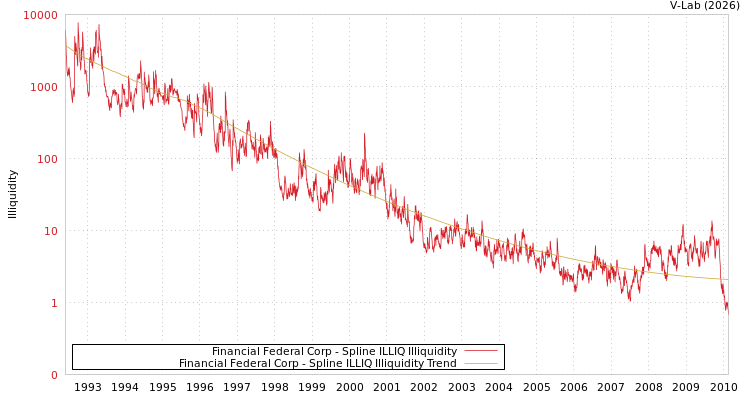 graph of Financial Federal Corp ILLIQ-SMEM