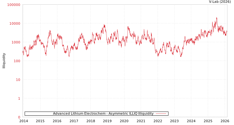 graph of Advanced Lithium Electrochem ILLIQ-AMEM