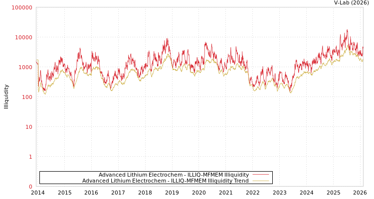 graph of Advanced Lithium Electrochem ILLIQ-MFMEM