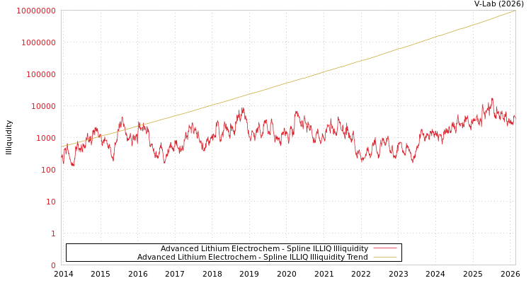 graph of Advanced Lithium Electrochem ILLIQ-SMEM