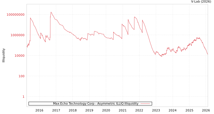 graph of Max Echo Technology Corp ILLIQ-AMEM