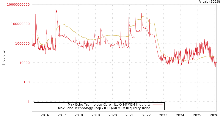 graph of Max Echo Technology Corp ILLIQ-MFMEM