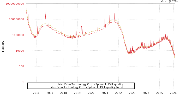 graph of Max Echo Technology Corp ILLIQ-SMEM