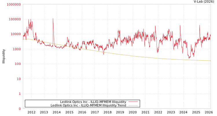 graph of Ledlink Optics Inc ILLIQ-MFMEM