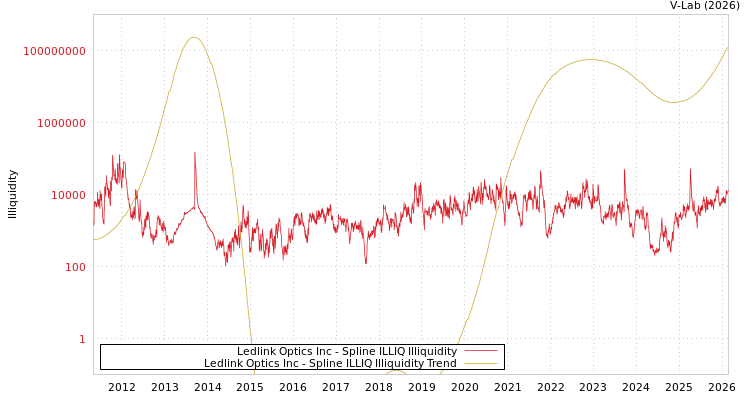 graph of Ledlink Optics Inc ILLIQ-SMEM