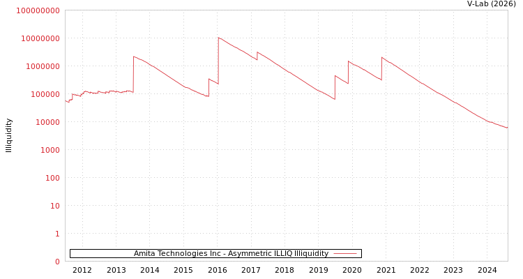 graph of Amita Technologies Inc ILLIQ-AMEM