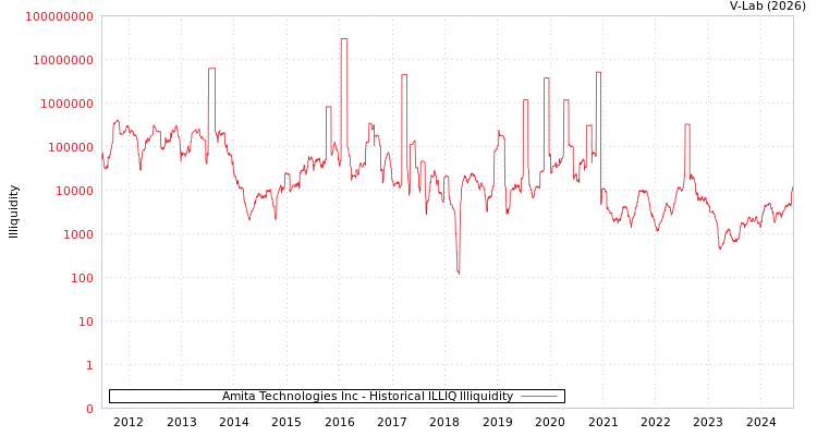 graph of Amita Technologies Inc ILLIQ-HIST