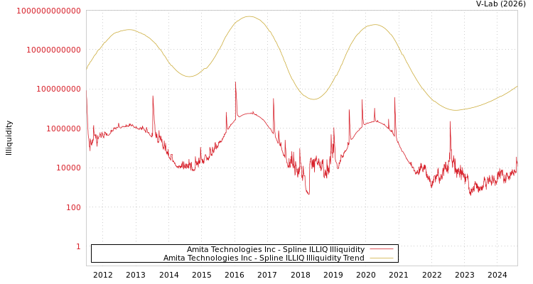 graph of Amita Technologies Inc ILLIQ-SMEM