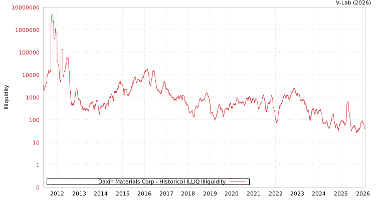 graph of Daxin Materials Corp ILLIQ-HIST