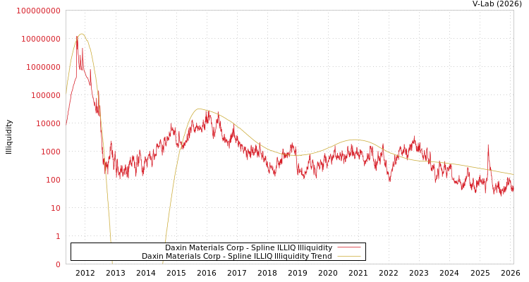graph of Daxin Materials Corp ILLIQ-SMEM
