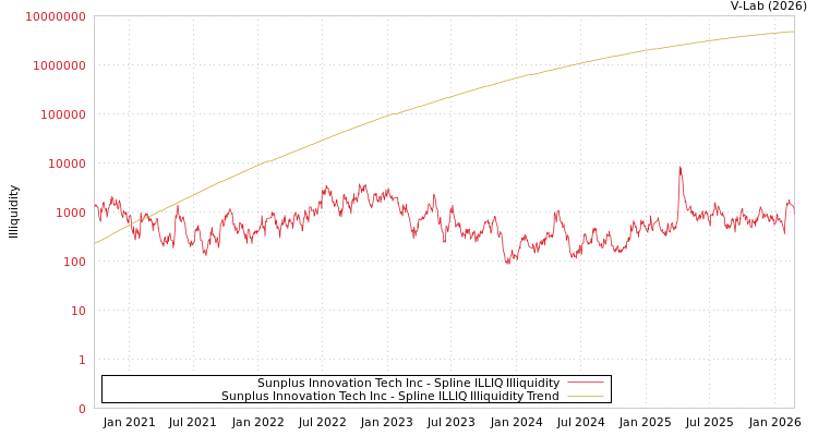 graph of Sunplus Innovation Tech Inc ILLIQ-SMEM