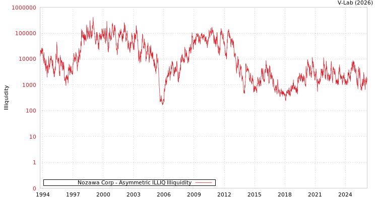 graph of Nozawa Corp ILLIQ-AMEM