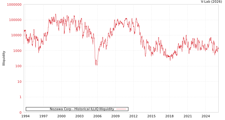 graph of Nozawa Corp ILLIQ-HIST