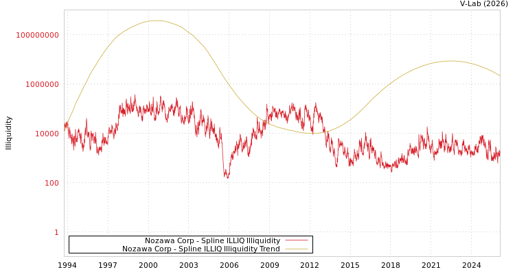 graph of Nozawa Corp ILLIQ-SMEM