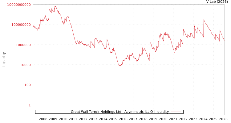 graph of Great Wall Terroir Holdings Ltd ILLIQ-AMEM