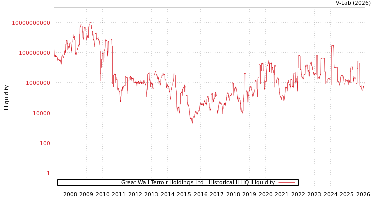 graph of Great Wall Terroir Holdings Ltd ILLIQ-HIST