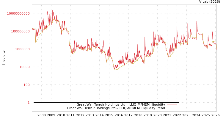 graph of Great Wall Terroir Holdings Ltd ILLIQ-MFMEM