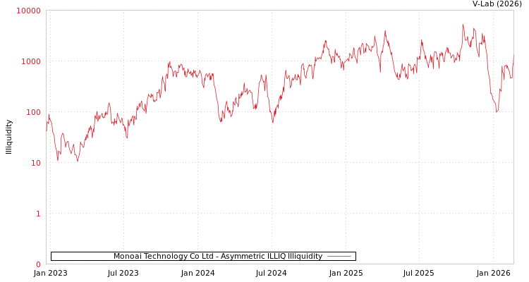 graph of Monoai Technology Co Ltd ILLIQ-AMEM
