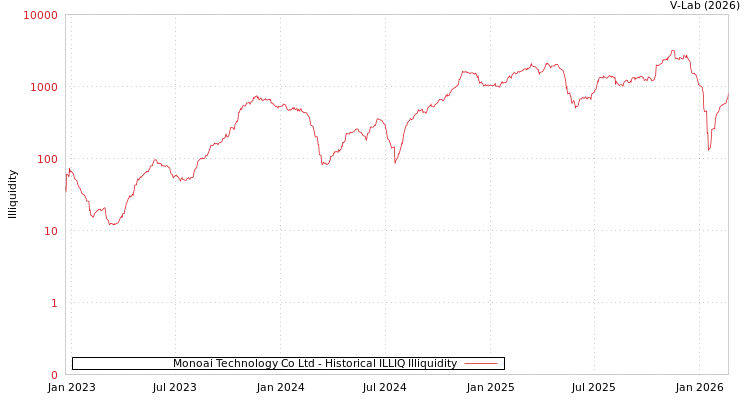 graph of Monoai Technology Co Ltd ILLIQ-HIST