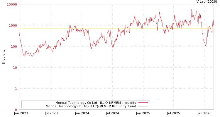 graph of Monoai Technology Co Ltd ILLIQ-MFMEM