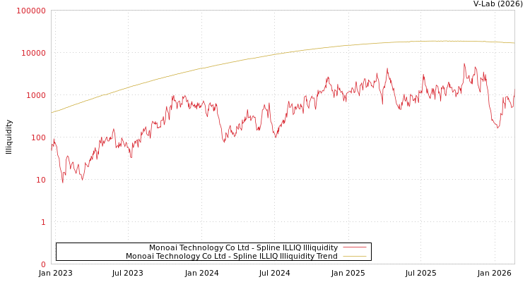 graph of Monoai Technology Co Ltd ILLIQ-SMEM