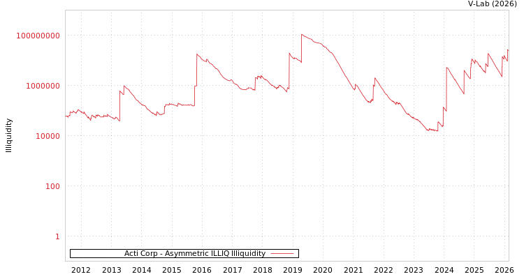 graph of Acti Corp ILLIQ-AMEM