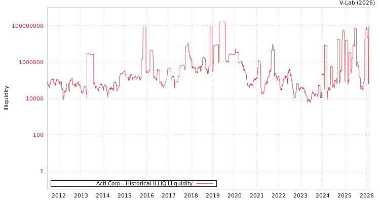 graph of Acti Corp ILLIQ-HIST