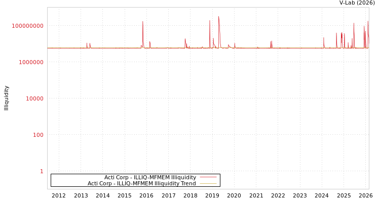 graph of Acti Corp ILLIQ-MFMEM