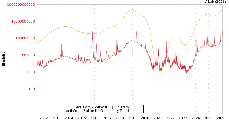 graph of Acti Corp ILLIQ-SMEM