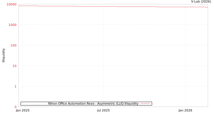 graph of Nihon Office Automation Rese ILLIQ-AMEM
