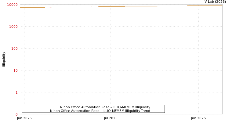 graph of Nihon Office Automation Rese ILLIQ-MFMEM