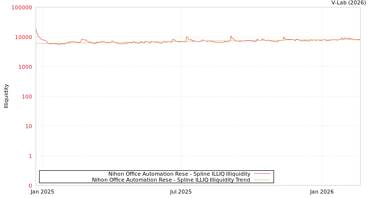 graph of Nihon Office Automation Rese ILLIQ-SMEM