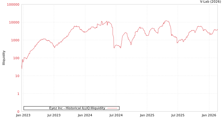 graph of Eyez Inc ILLIQ-HIST
