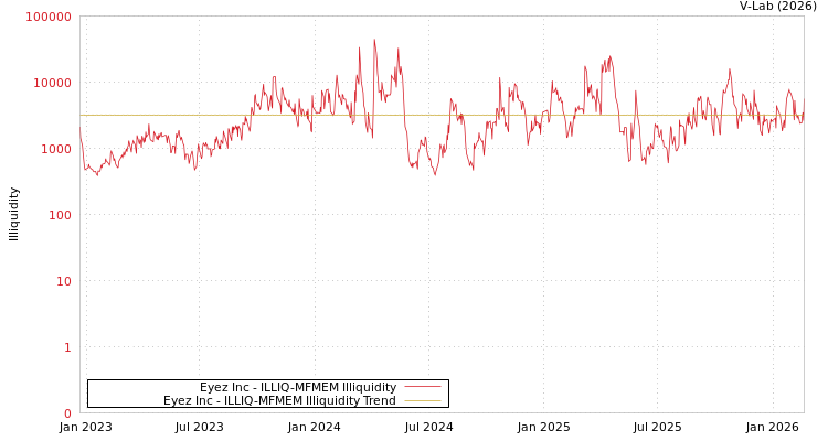 graph of Eyez Inc ILLIQ-MFMEM