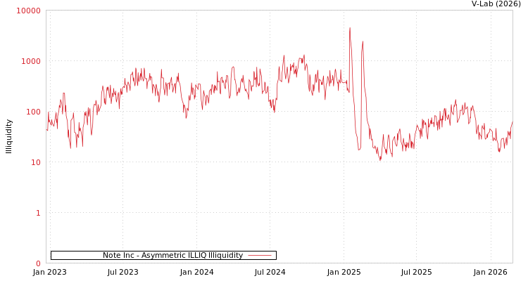 graph of Note Inc ILLIQ-AMEM