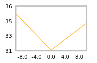 Impact of return on liquidity tomorrow