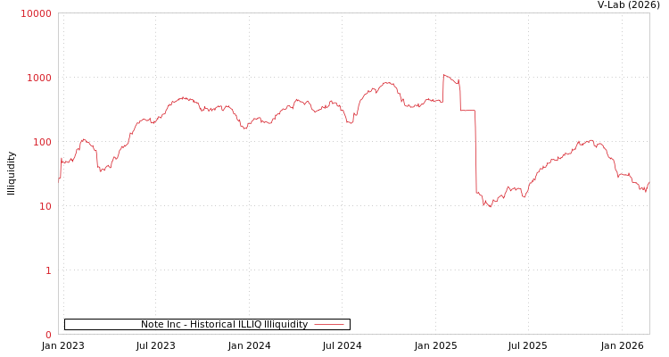 graph of Note Inc ILLIQ-HIST