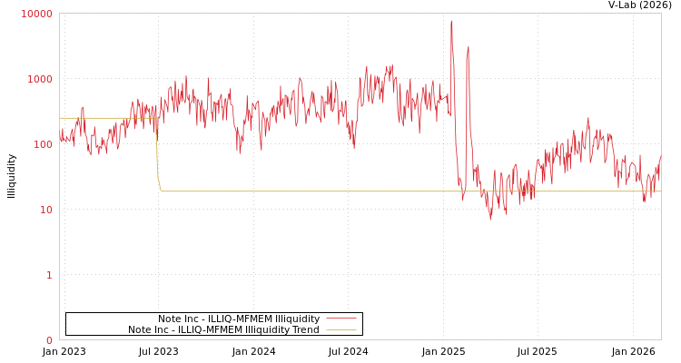 graph of Note Inc ILLIQ-MFMEM