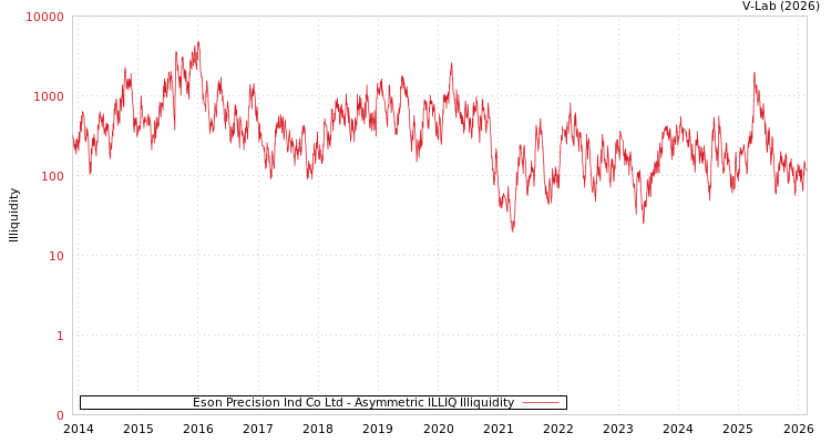 graph of Eson Precision Ind Co Ltd ILLIQ-AMEM